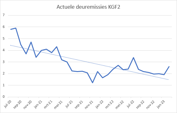 Deuremissies KGF2