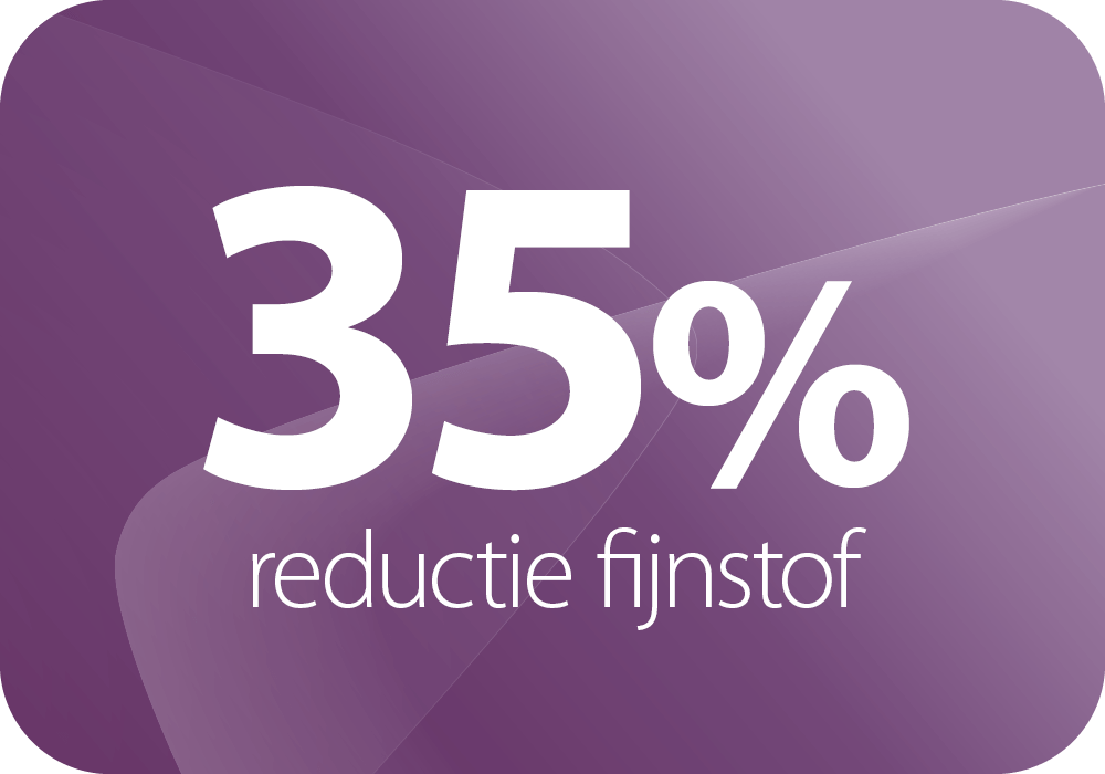 35% reductie fijnstof