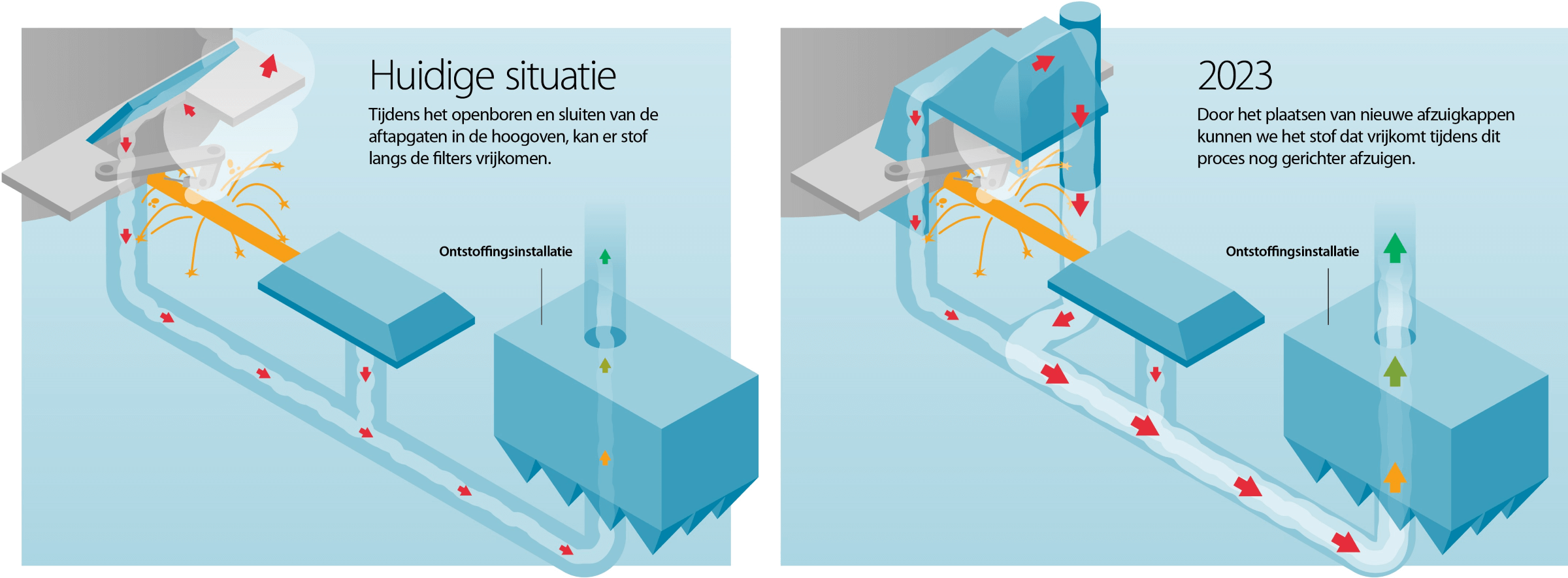 Extra afzuigkappen Hoogovens: circa 75% minder stofuitstoot bij aftappen van vloeibaar ruwijzer